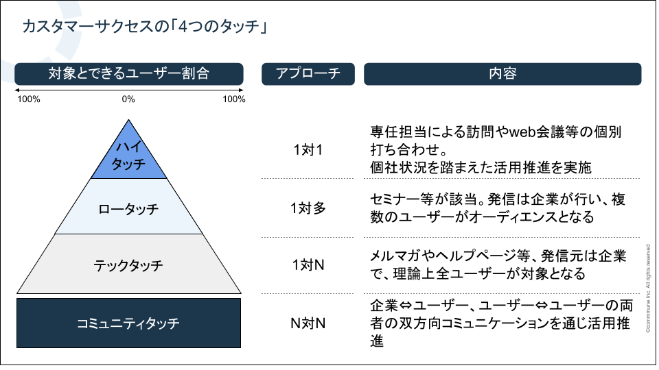 カスタマーサクセスの「4つのタッチ」