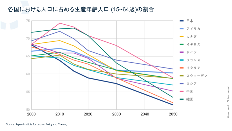 各国における人口に占める生産年齢人口の割合