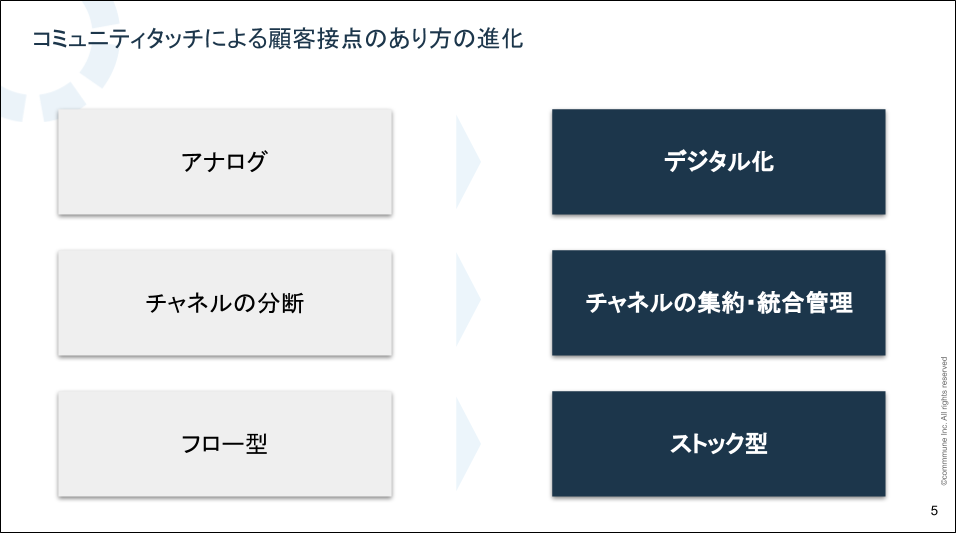 コミュニティタッチによる顧客接点のあり方の進化