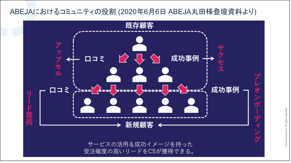 ABEJAにおけるコミュニティの役割