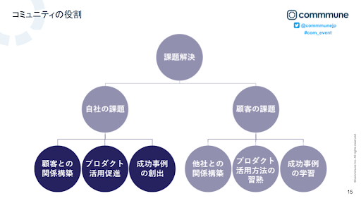 コミュニティの役割