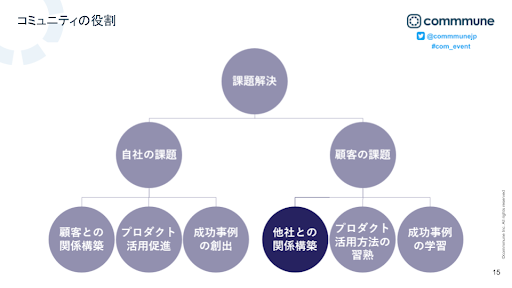 コミュニティの役割