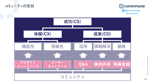 コミュニティの役割