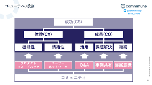 コミュニティの役割