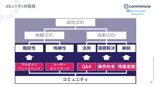 コミュニティの役割