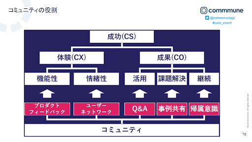 コミュニティの役割