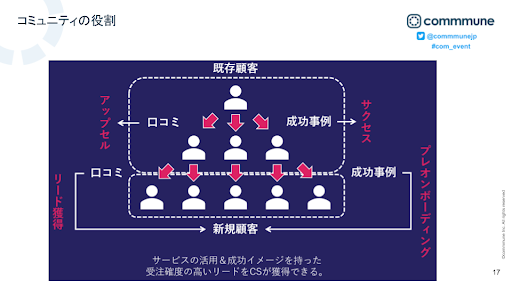 コミュニティの役割