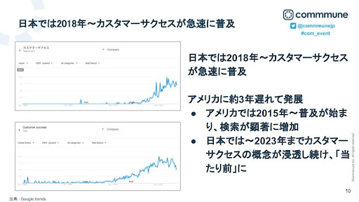 カスタマーサクセス ( Customer Success ) のGoogle検索トレンド