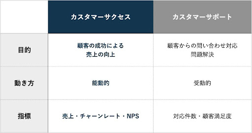 カスタマーサクセスとカスタマーサポートの違い