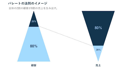 パレートの法則