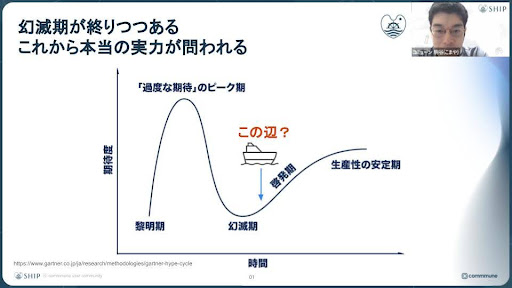 幻滅期→啓発期