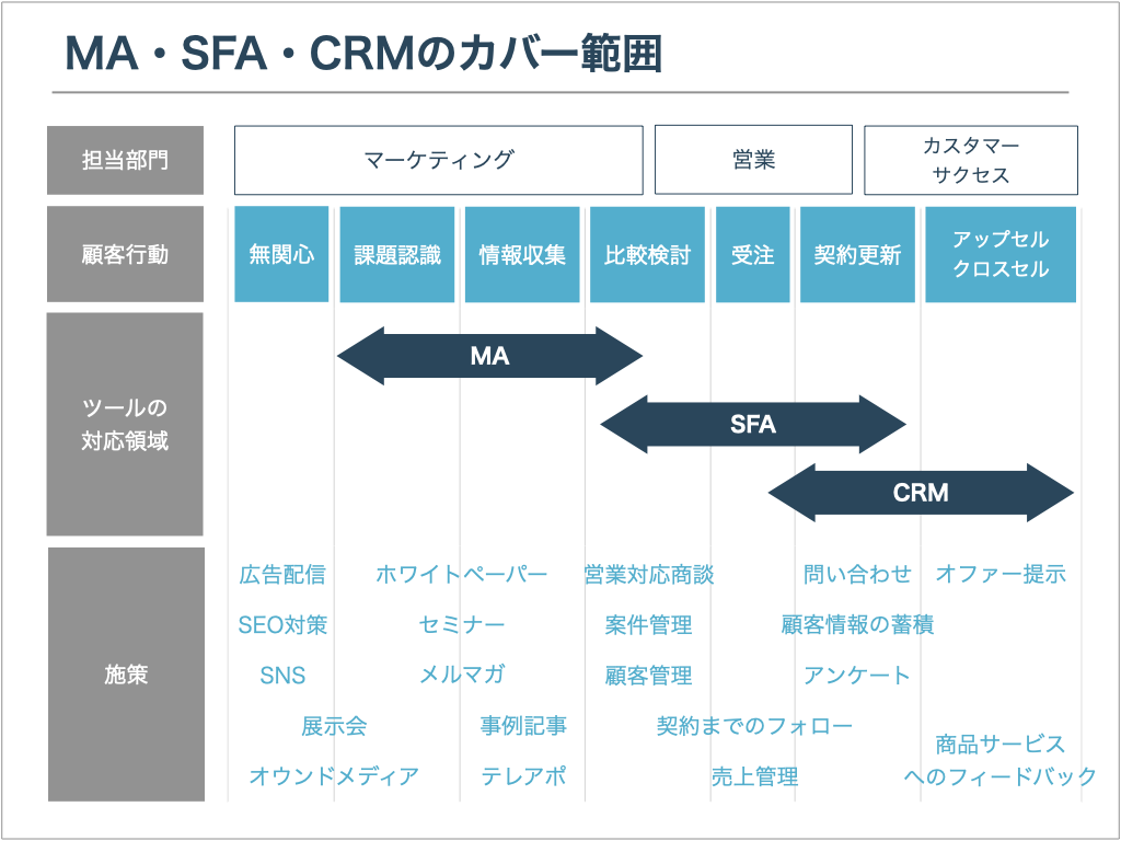 MA・SFA・CRMのカバー範囲