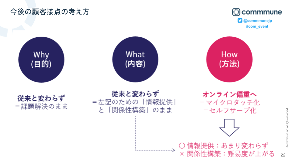 今後の顧客接点の考え方