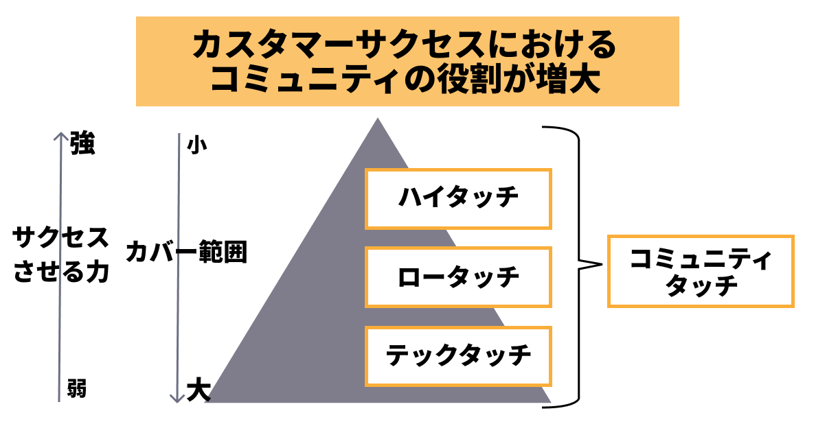 カスタマーサクセスにおけるコミュニティの役割が増大