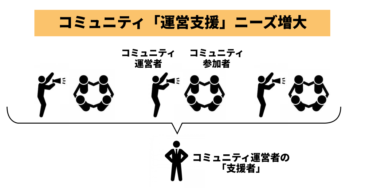 コミュニティ「運営支援」ニーズ増大