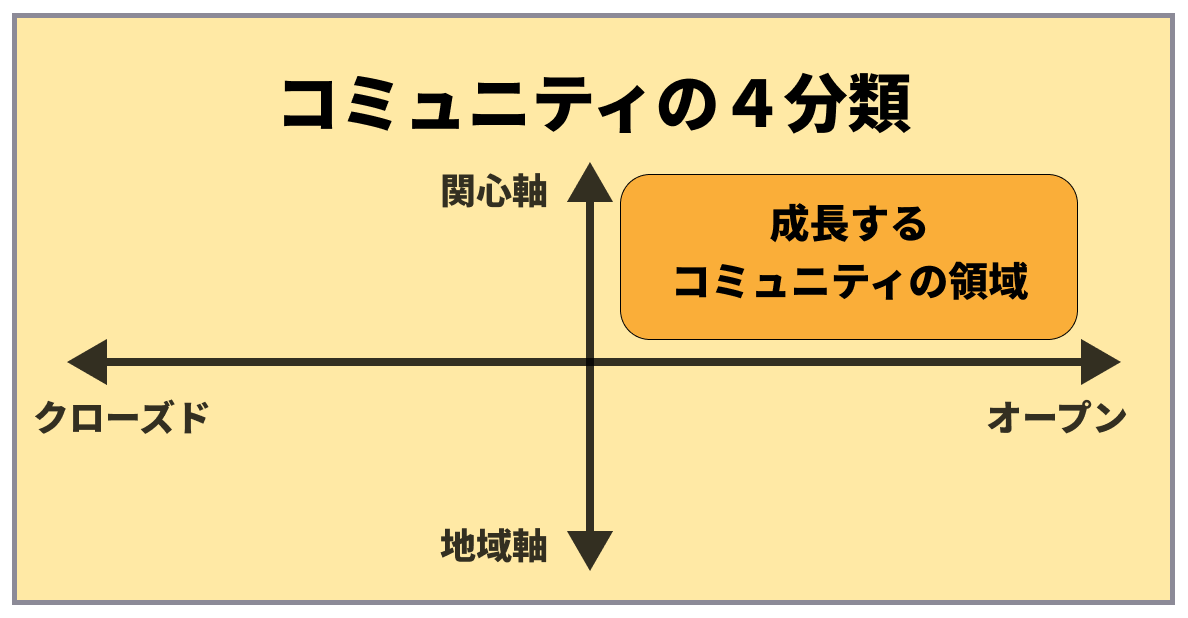 コミュニティの4分類