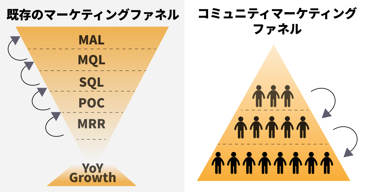 コミュニティマーケティング