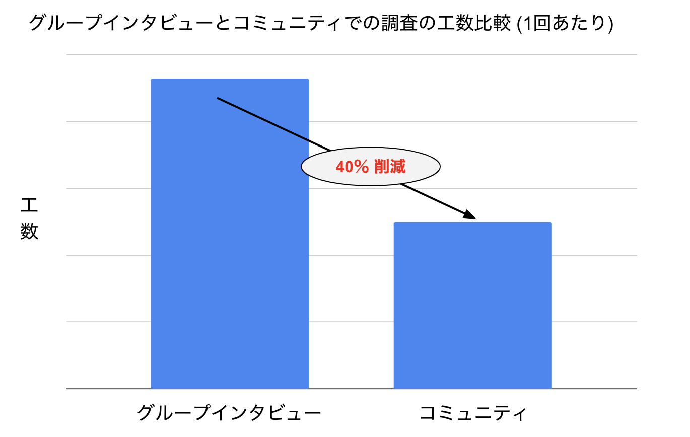 グループインタビューとコミュニティでの調査の工数比較