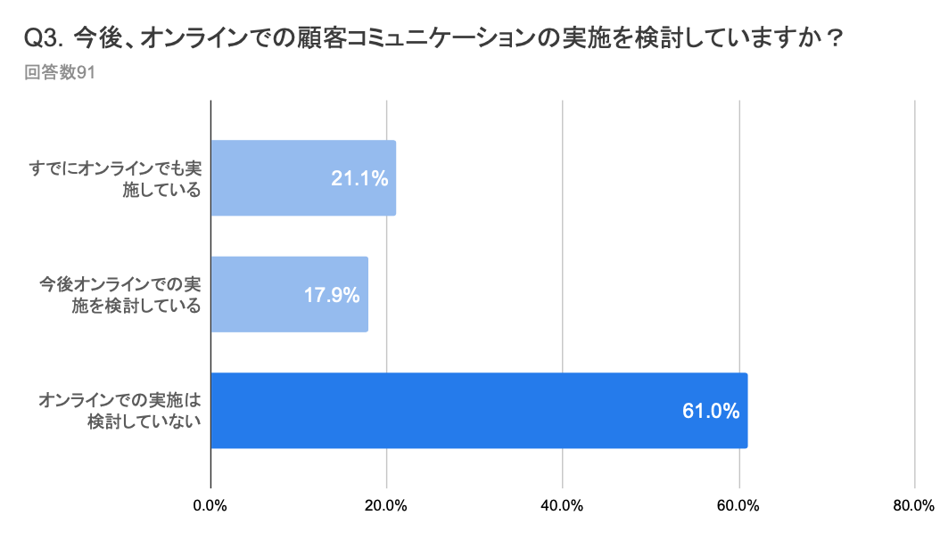 オンラインでの顧客対応については61％が「対応を考えていない」と回答