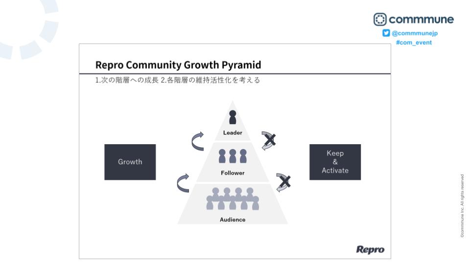 Repro Community Growth Pyramid