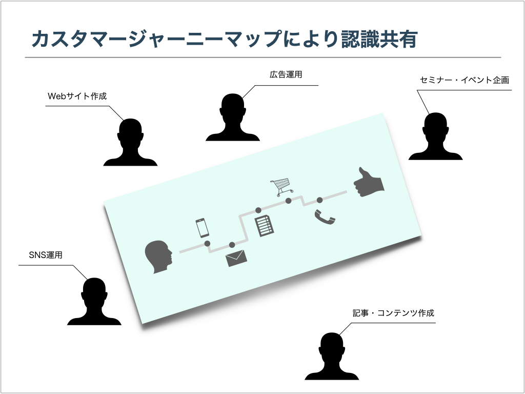カスタマージャーニーマップにより認識共有