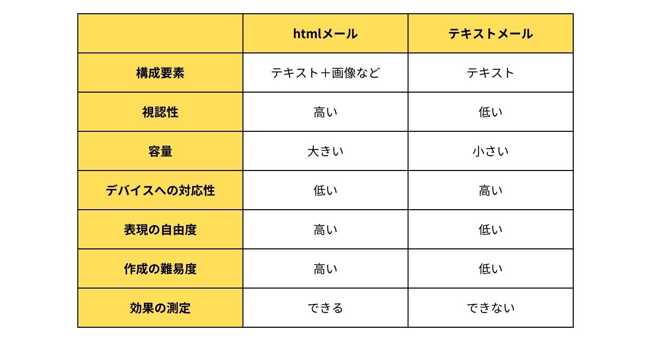 「htmlメール」と「テキストメール」の特徴