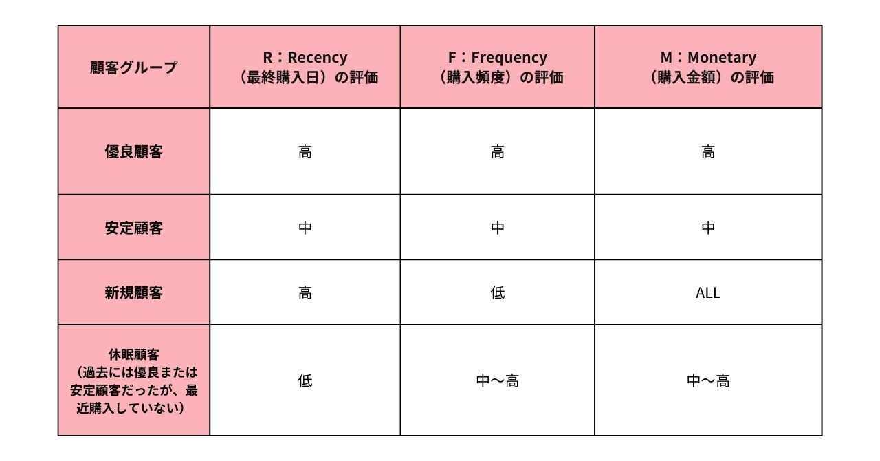 顧客のグループ化