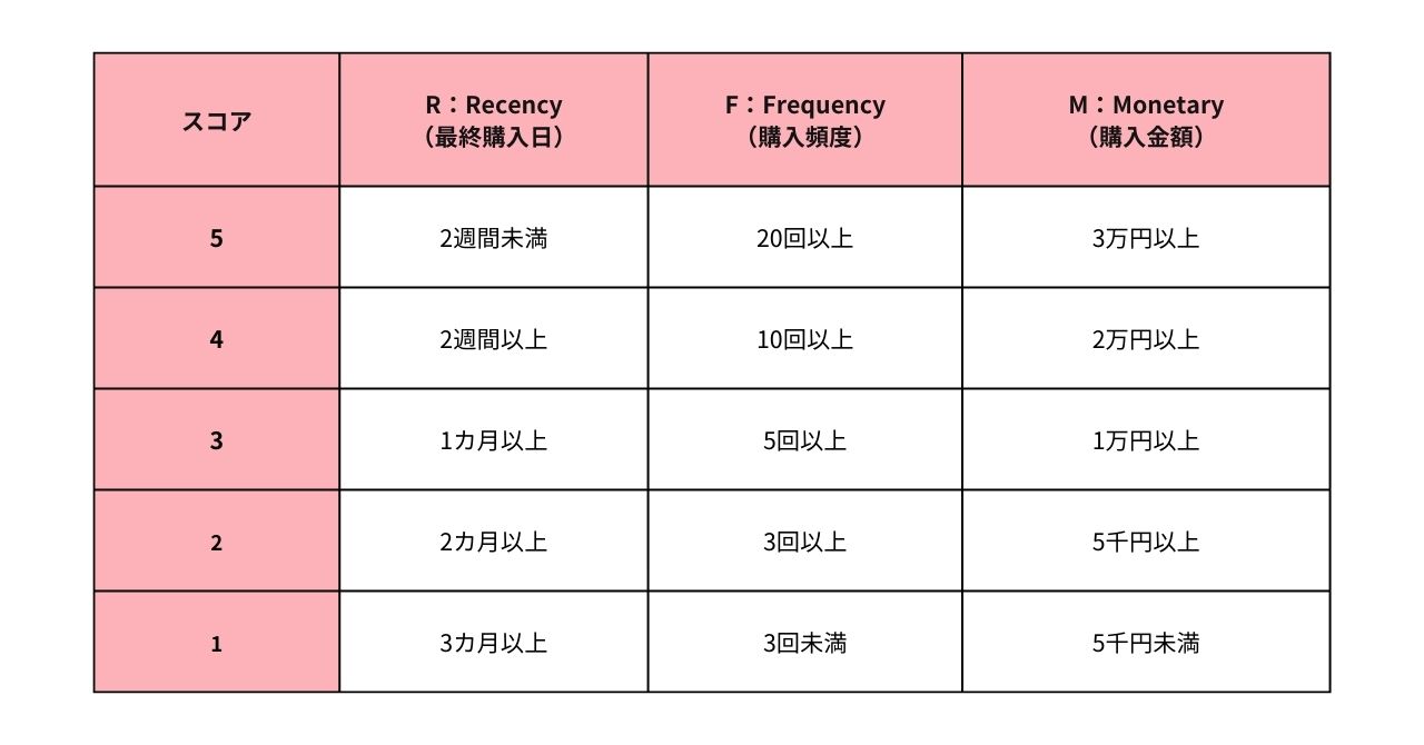 RFM分析のスコア表