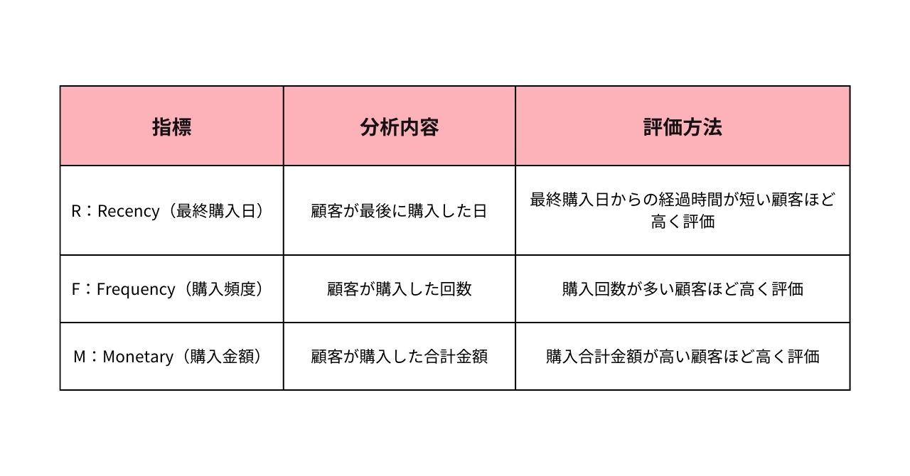 RFM分析とは