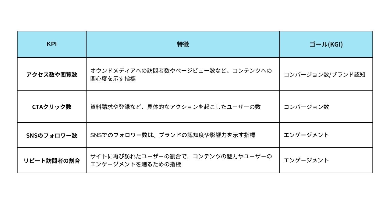 具体的なKPIの例