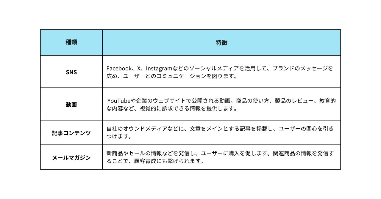 コンテンツマーケティングの種類