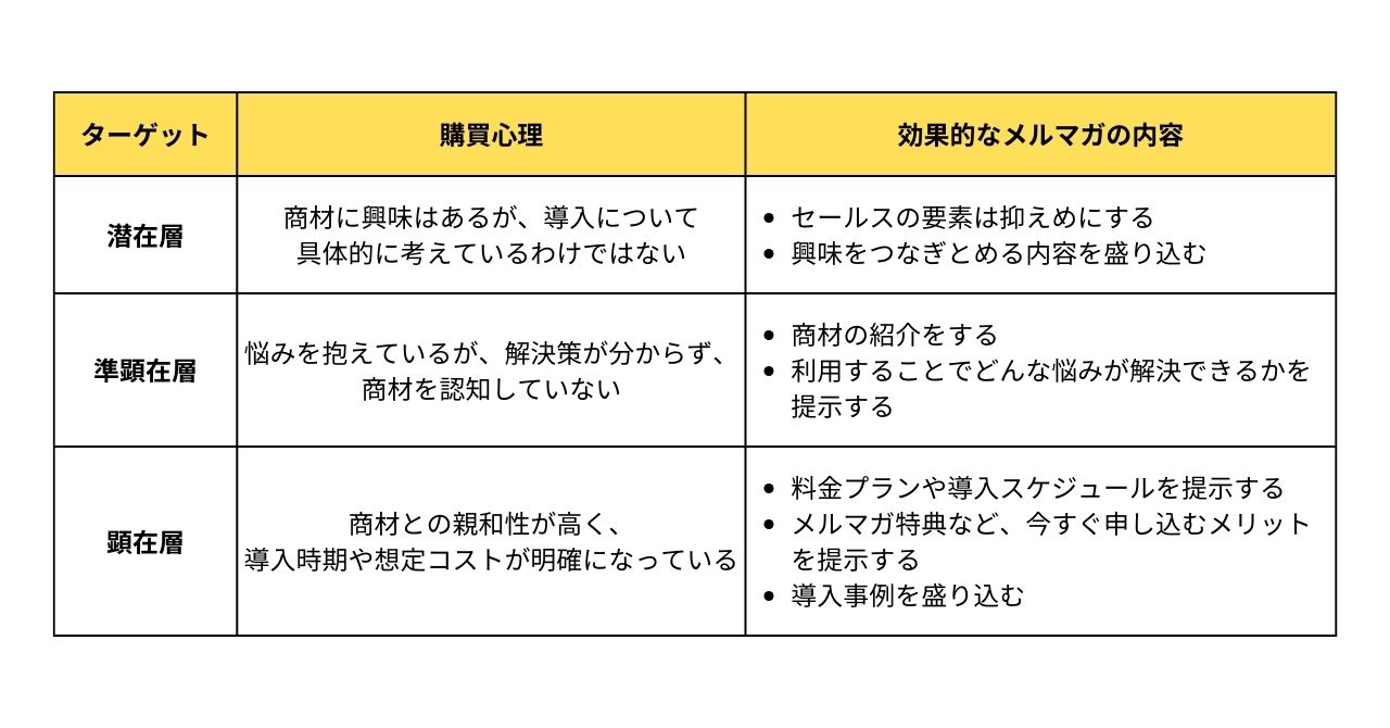 各層の特徴や効果的なメルマガの内容