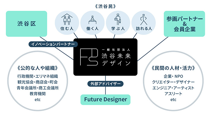 渋谷未来デザインの全体像