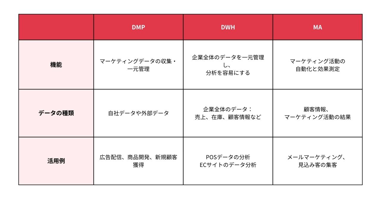 DMPとDWH、MAの違い