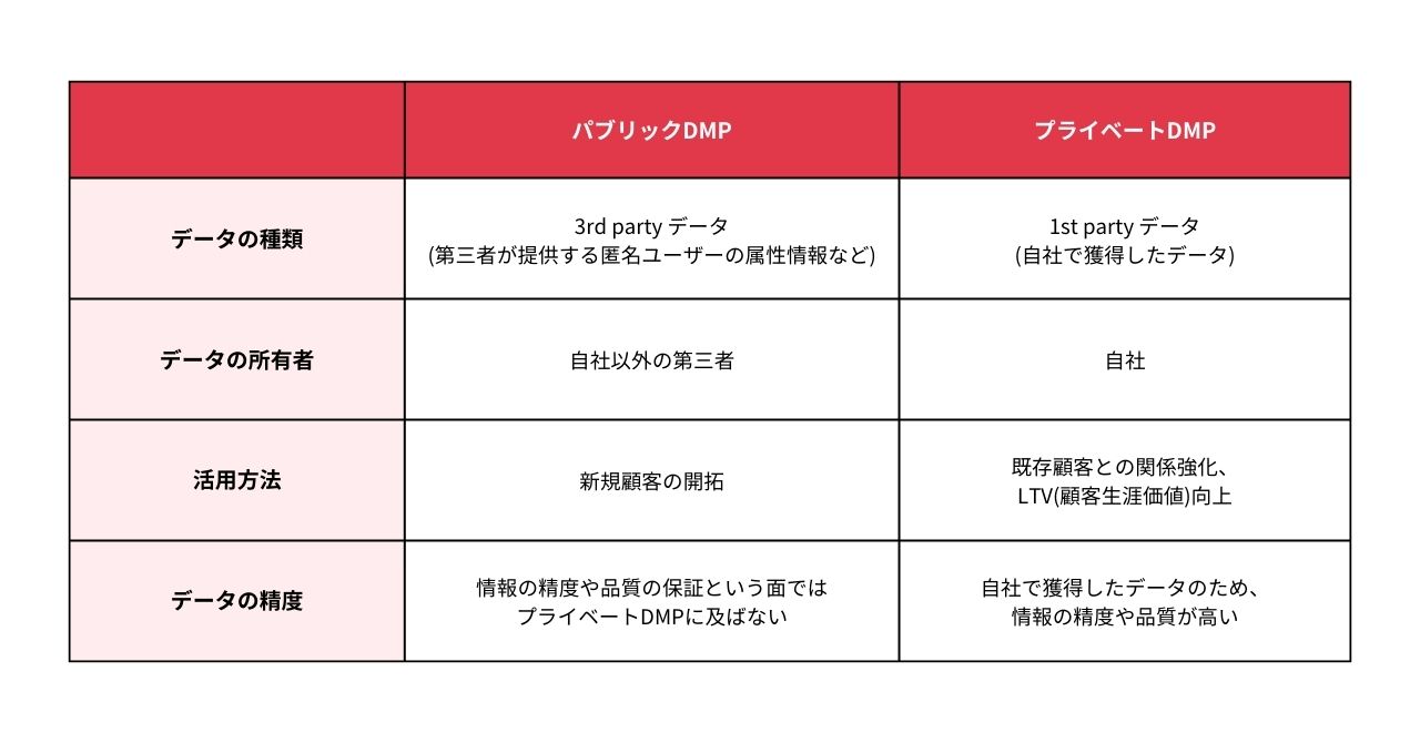 DMPの2種類とそれぞれの特徴