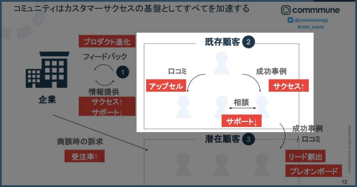 3者間の距離を縮め、包括的に価値を高める - (既存)顧客と (既存)顧客