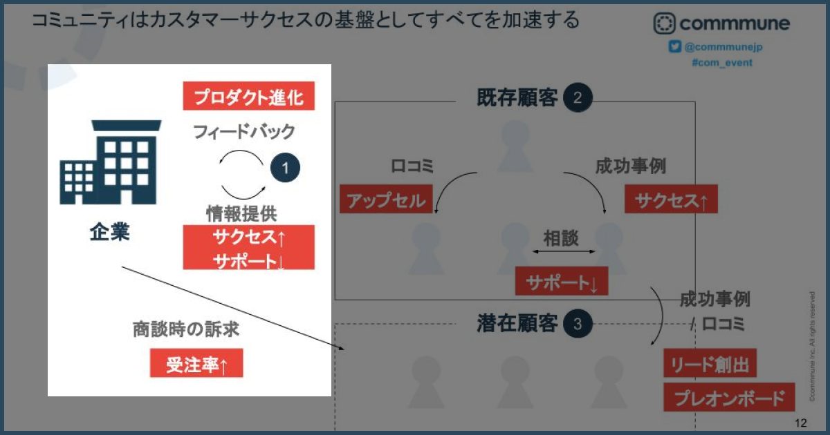 3者間の距離を縮め、包括的に価値を高める - 企業と顧客