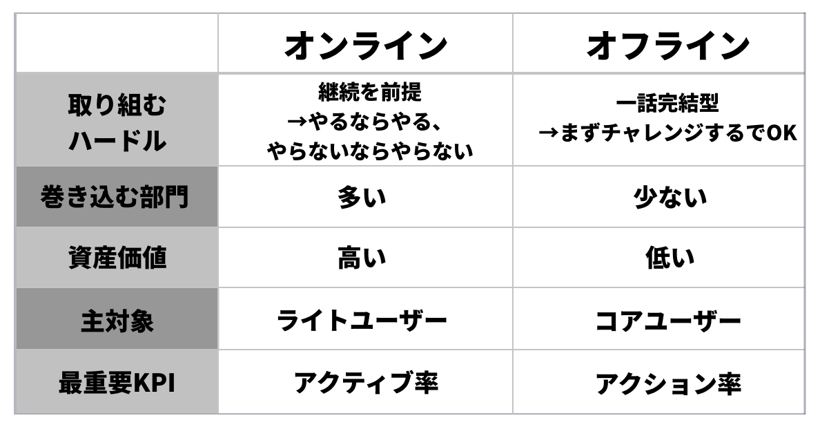 オンラインコミュニティ施策とオフラインコミュニティ施策の違い