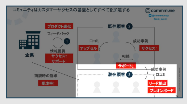 3者間の距離を縮め、包括的に価値を高める - (既存)顧客と (潜在)顧客