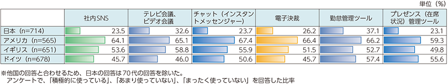 総務省、ビジネスICTツールの利用状況（平成30年）