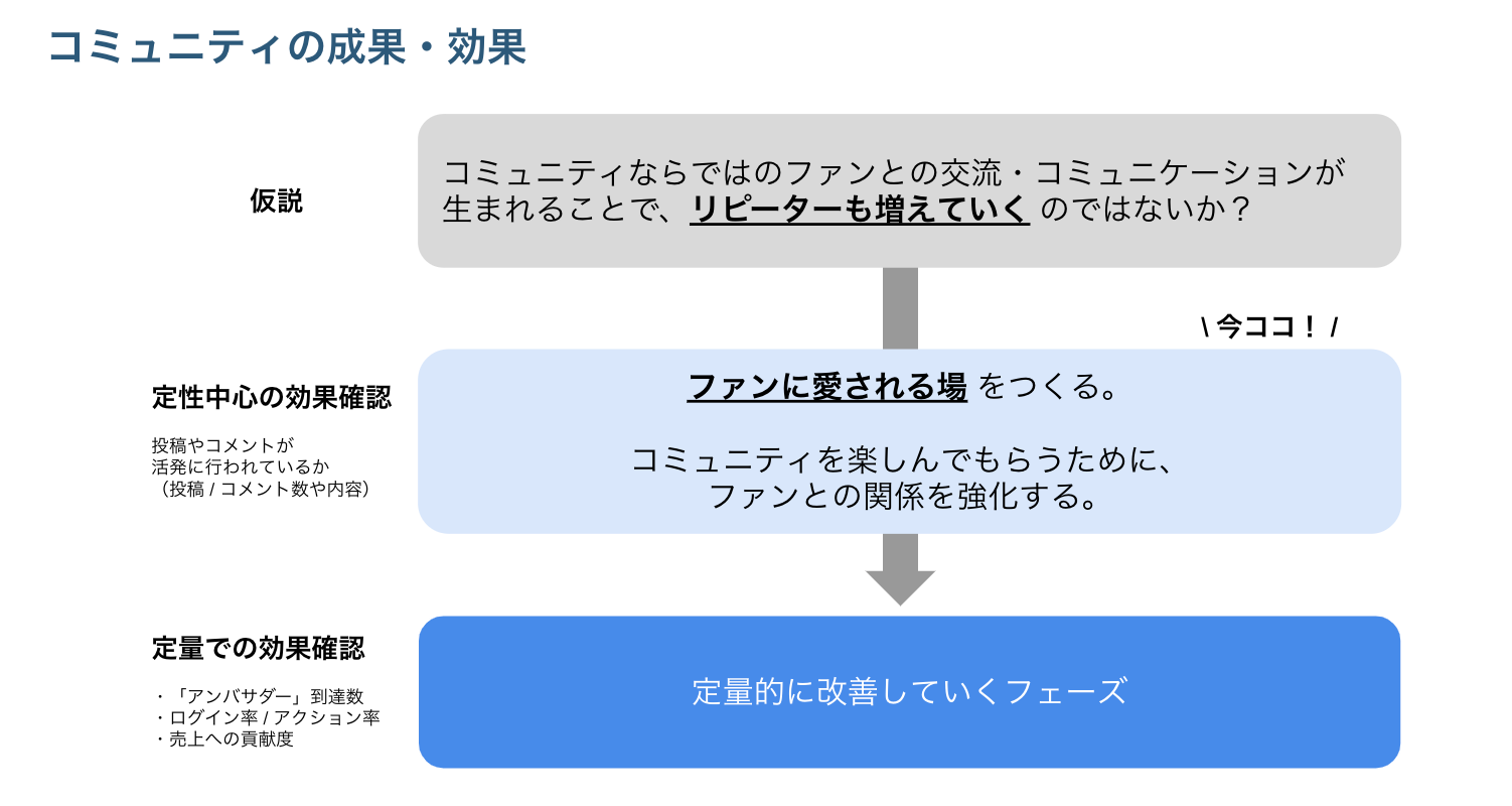 コミュニティの成果・効果