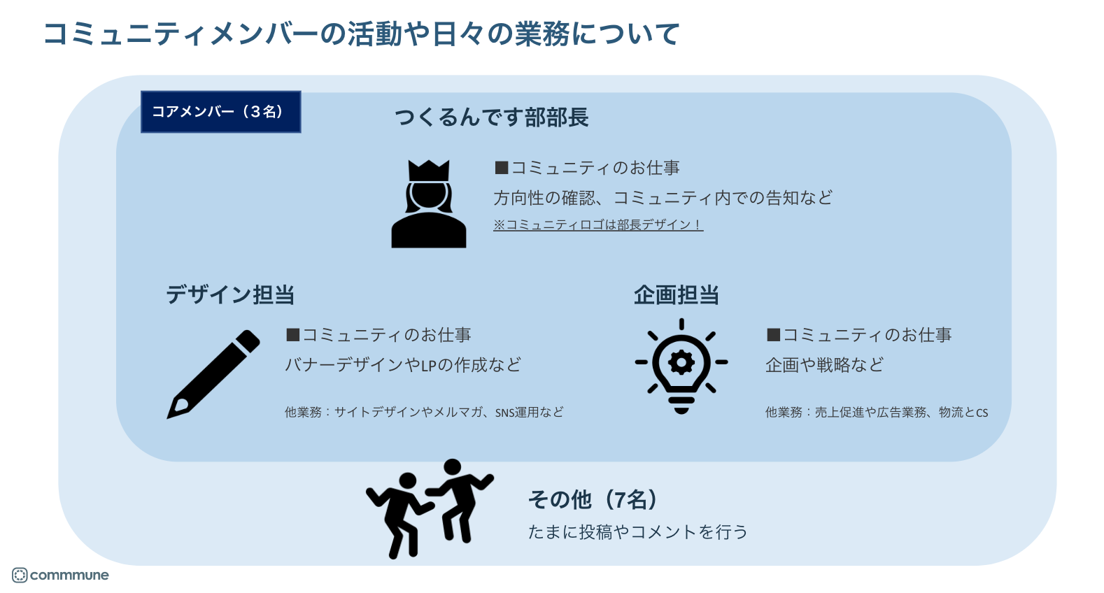 コミュニティメンバーの活動や日々の業務について