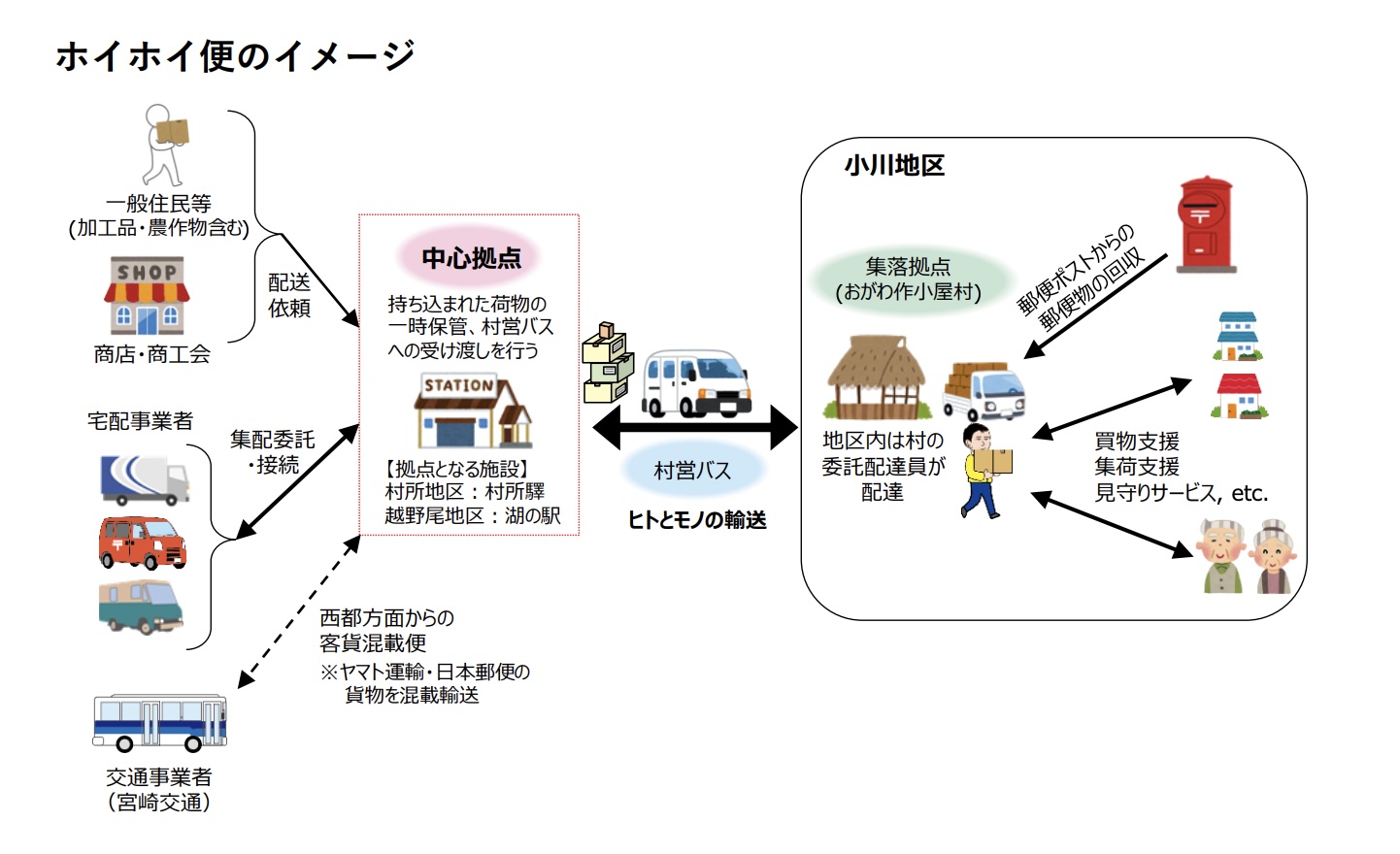 ホイホイ便