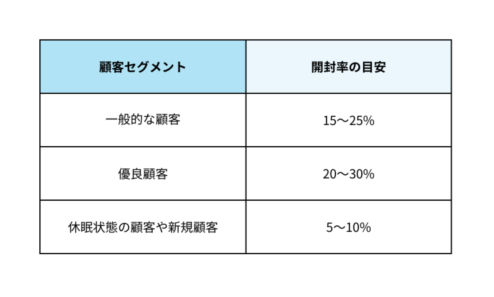 メルマガの開封率の目安