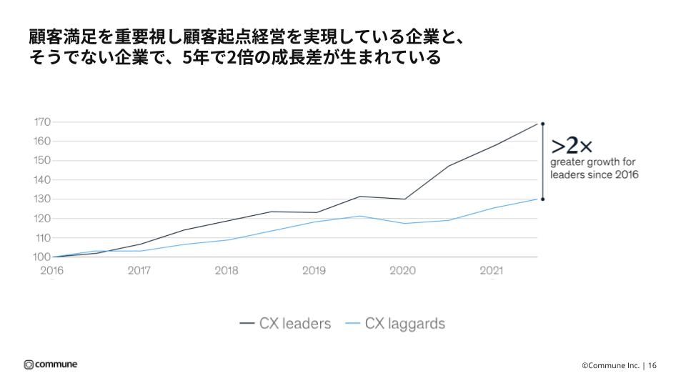 マッキンゼーの調査