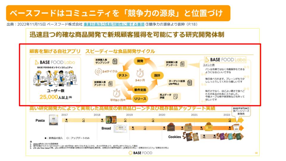 ベースフード株式会社はコミュニティを「競争力の源泉」と位置づけ