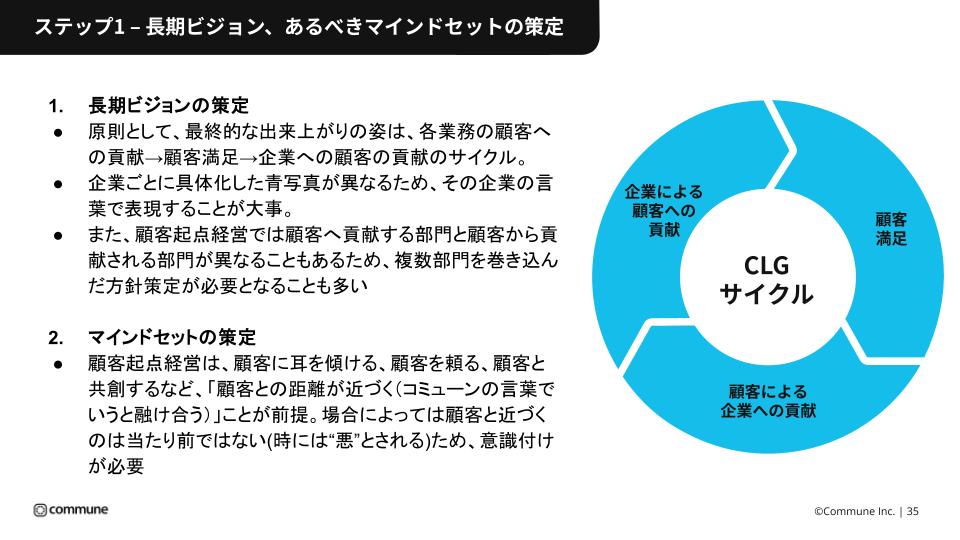 ステップ1 – 長期ビジョン、あるべきマインドセットの策定