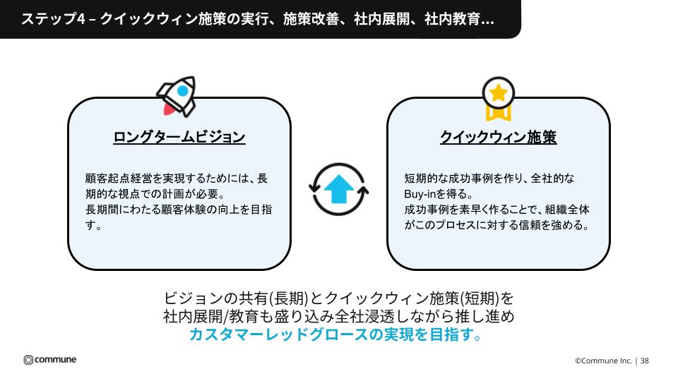 クイックウィン施策の実行、施策改善、社内展開、社内教育...