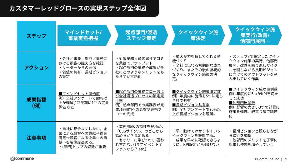 カスタマーレッドグロースの実現ステップ全体図