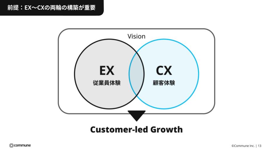 前提：EX 〜 CXの両輪の構築が重要